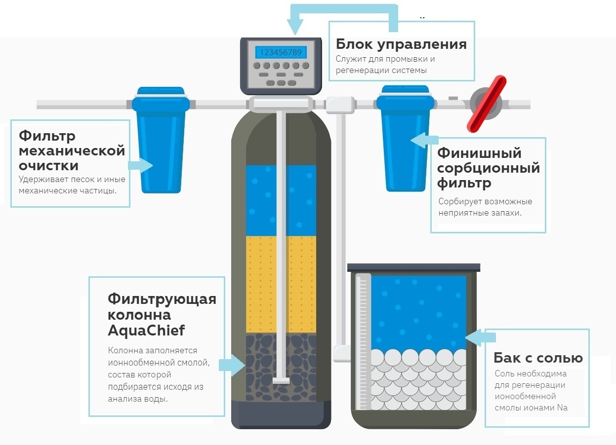 Фильтр гейзер aquachief – комплексная очистка воды.